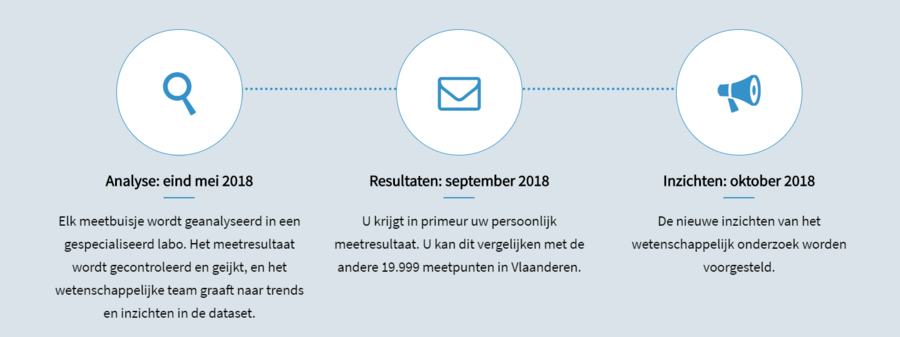 Analyse en resultaat